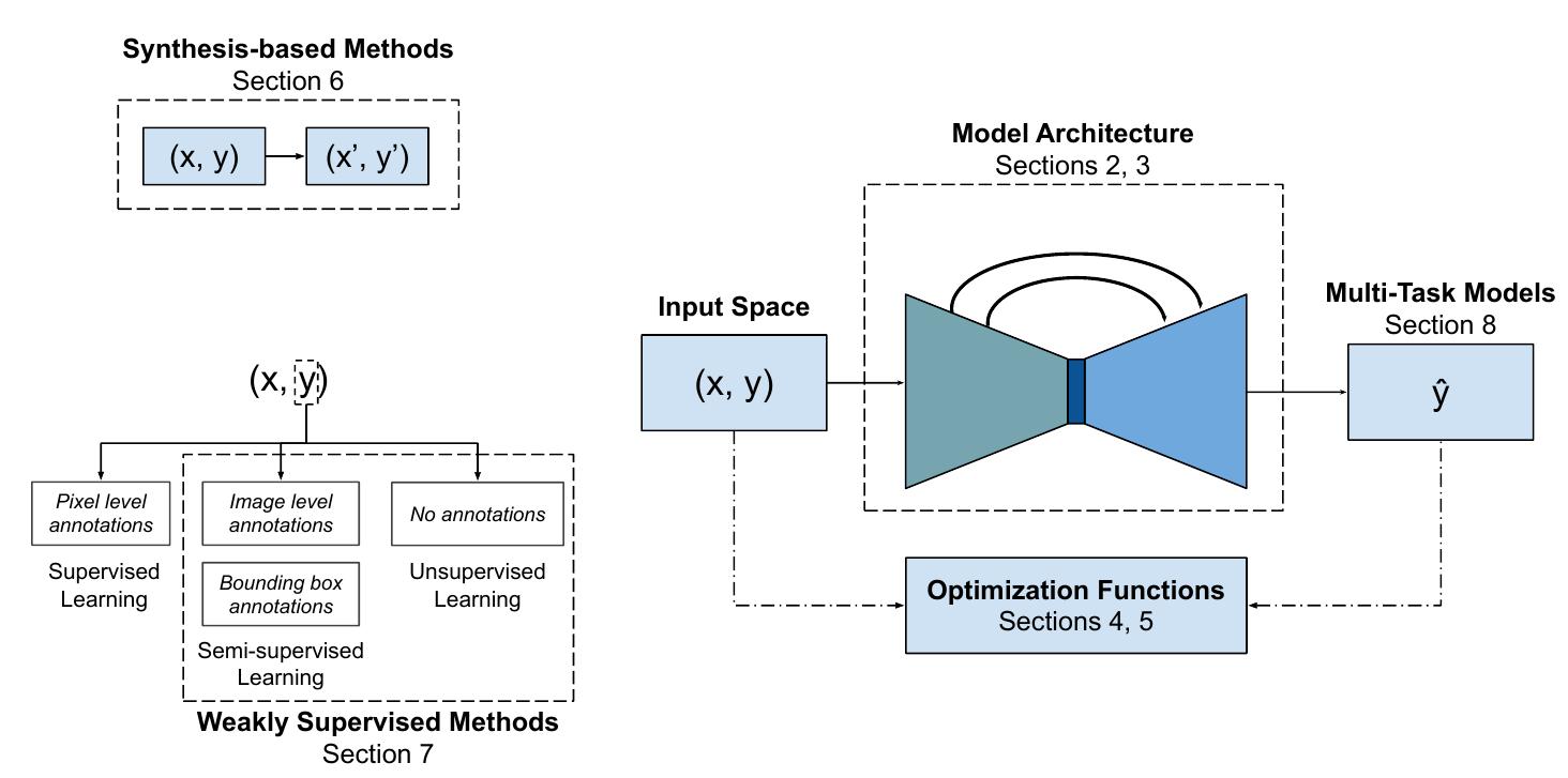 (PDF) Deep Semantic Segmentation of Natural and Medical Images: A Review
