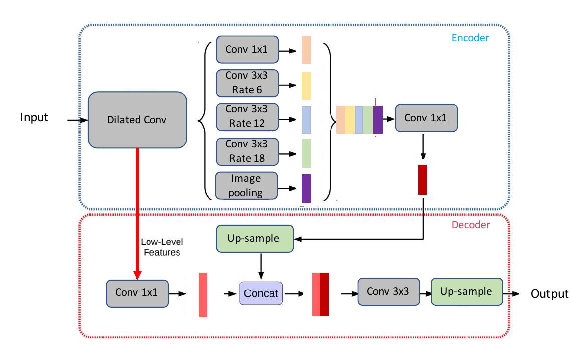 (PDF) Deep Semantic Segmentation of Natural and Medical Images: A Review