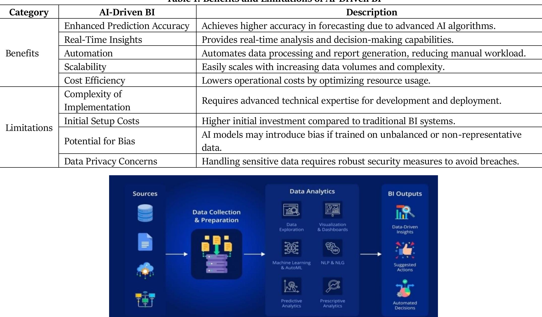 Table 1 - from AI-Driven Business Intelligence: Unlocking