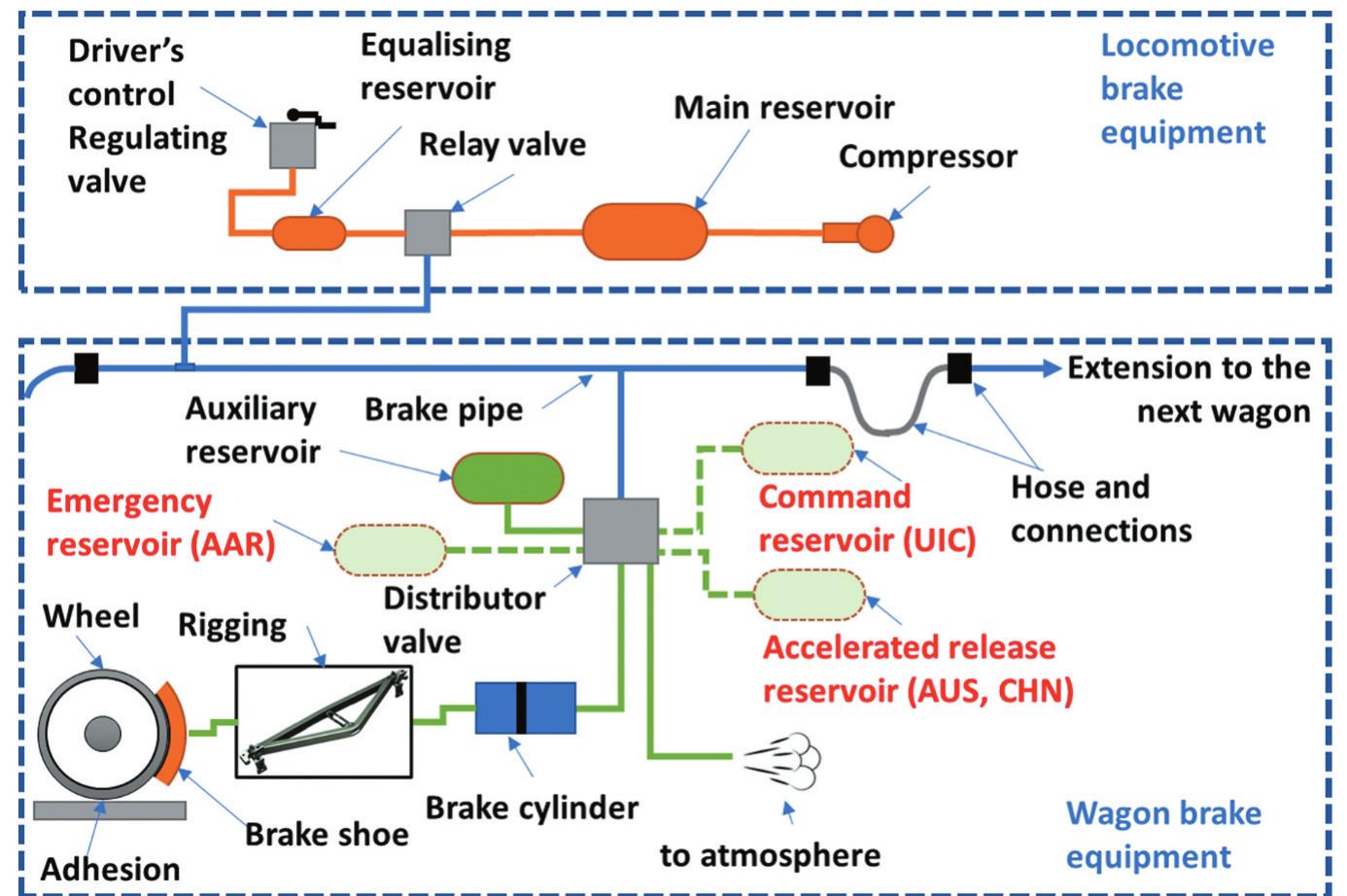 (PDF) Freight train air brake models