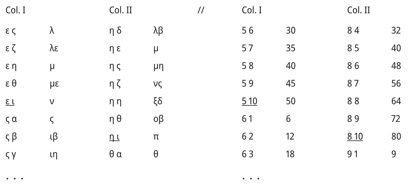 (PDF) Surveying the Types of Tables in Ancient Greek Texts [Apeiron]