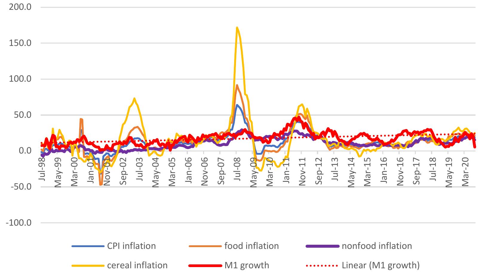 (PDF) Monetary, Fiscal, and Structural Drivers of Inflation in Ethiopia ...
