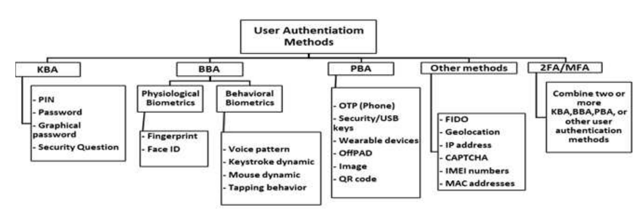 (PDF) Online Banking User Authentication Methods: A Systematic ...