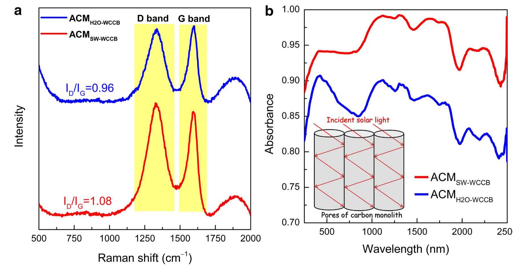 A raman spectra and b uv-vis-nir spectra of acmow-wecp and