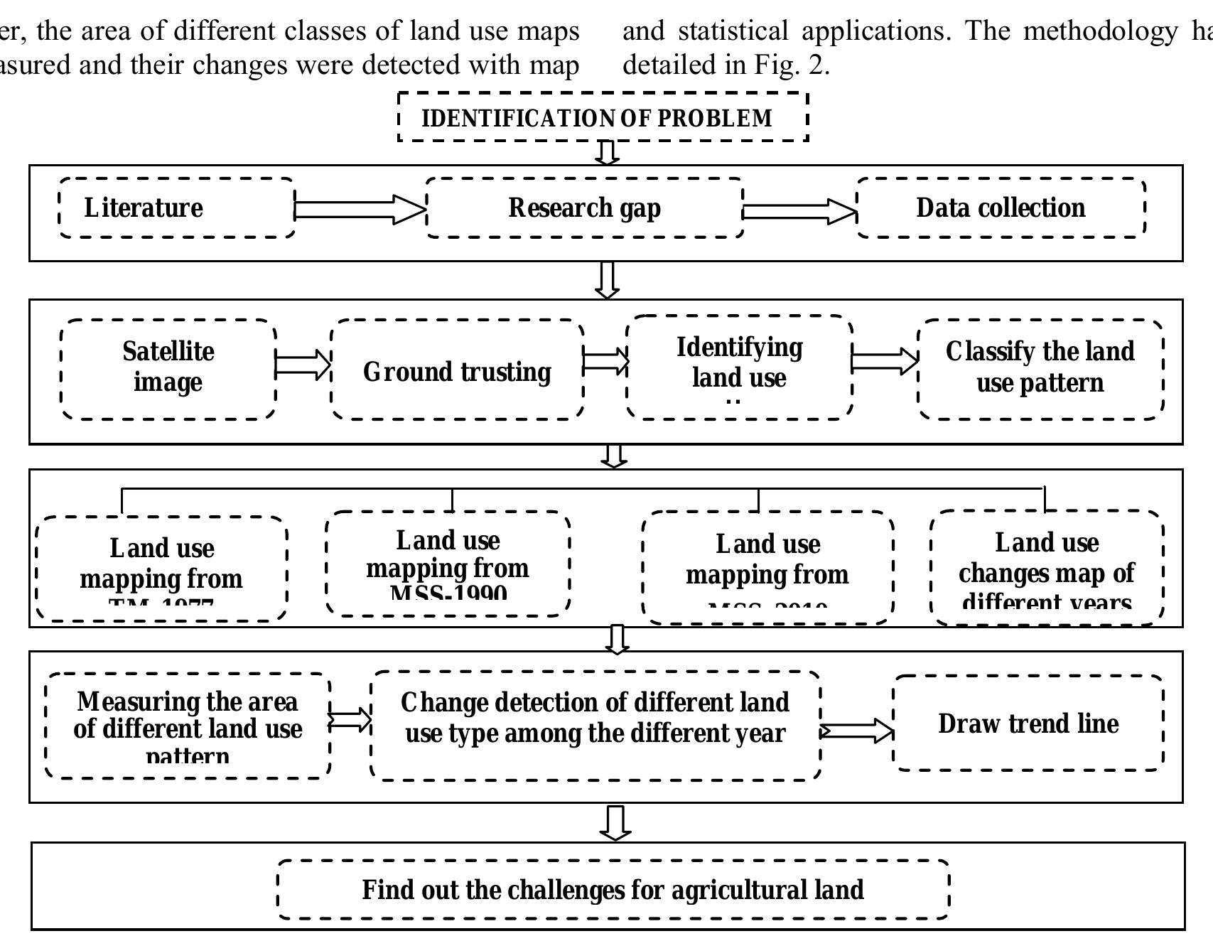Figure 2 - from Land Use Changing Pattern And Challenges For