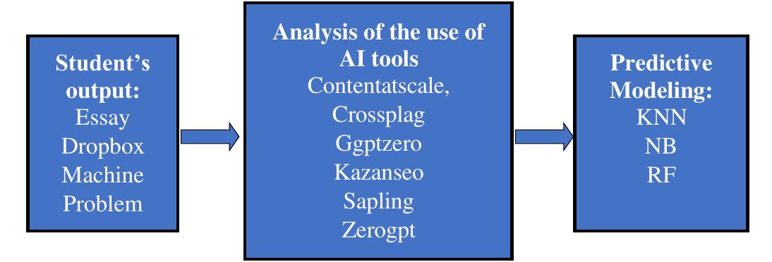 Figure 1 - from Analysis of Student Output on the Use of