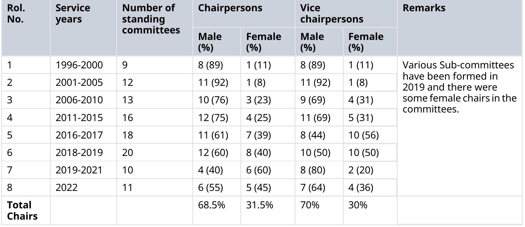 Since Table (PDF) Women's representation in higher leadership positions in Ethiopia ...