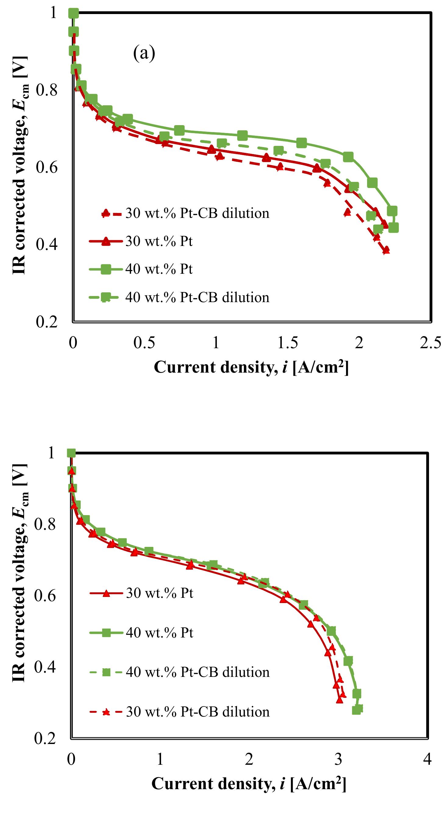 (PDF) Effect of Cathode Catalyst Layer Structure on the Performance of PEFC