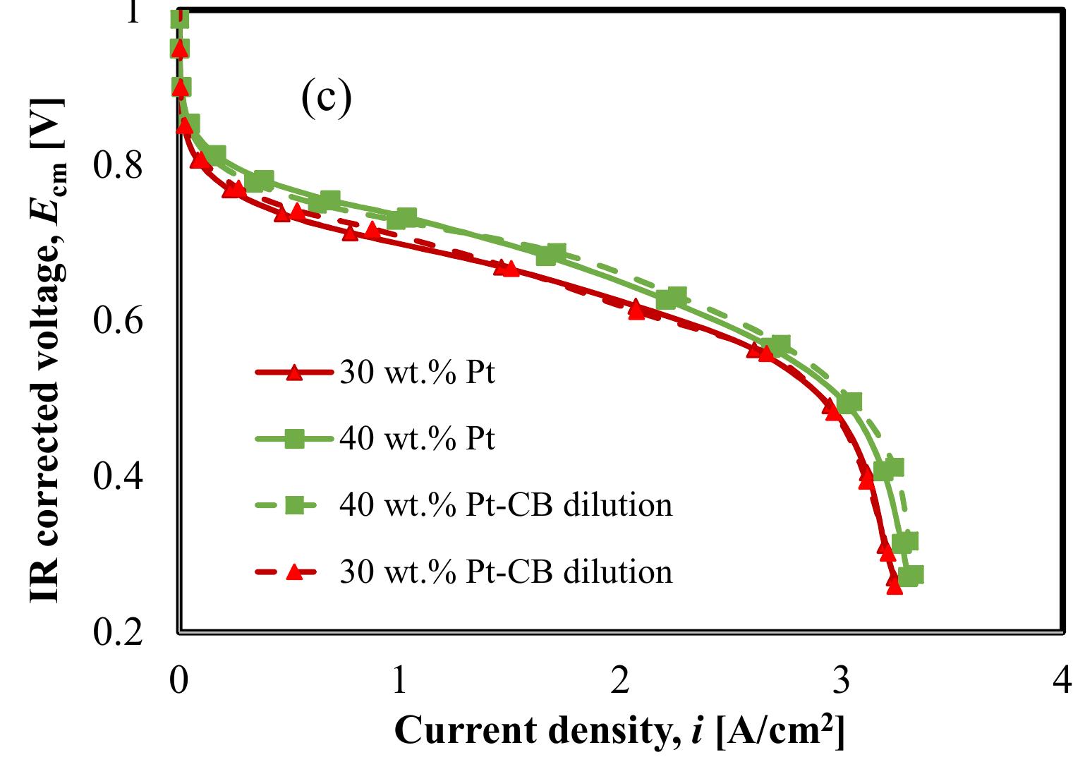 (PDF) Effect of Cathode Catalyst Layer Structure on the Performance of PEFC
