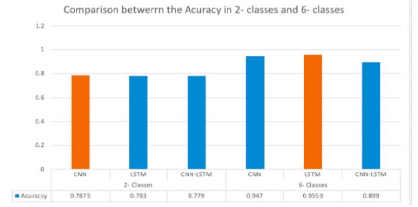 Fig.5 Accuracy in 2-Classes and 6-Classes Classification 