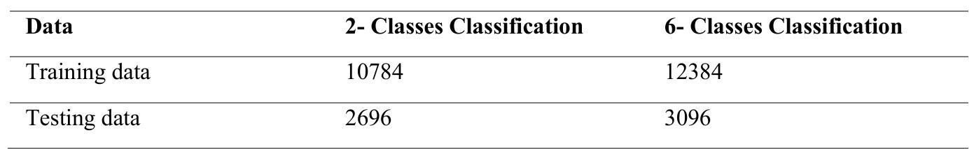 Table 2: Dataset Split size 