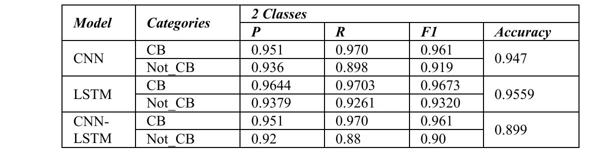 Cyberbullying Detetion Results on 2 classes Classification  Table 3. Performance of the 2-Classes Classification 