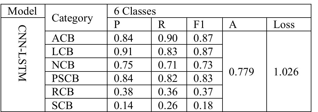 Table 6: Performance Of CNN-LSTM On 6-Classes Classification 