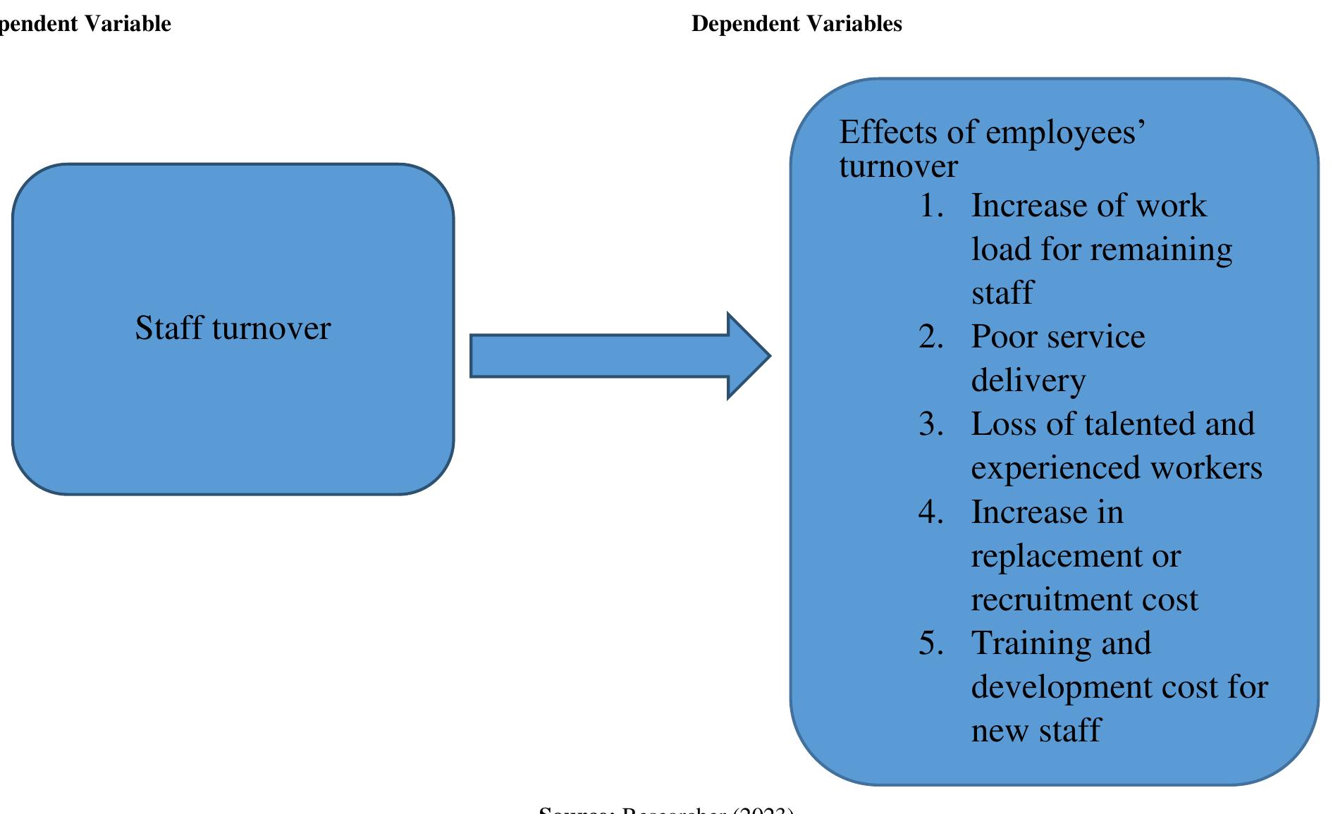 Figure 1 - from Effects of Employees Turnover in Tanzanian