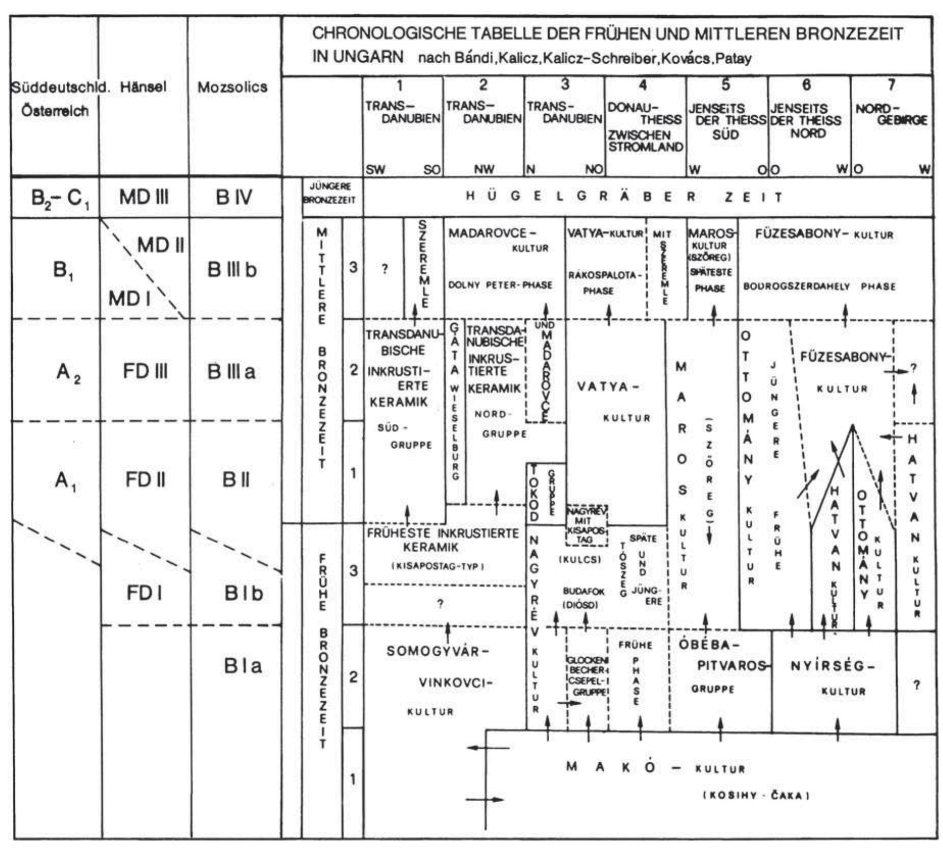 FIG. I-19: RELATIVE CHRONOLOGY AND CULTURE GROUPS OF THE EARLY AND MIDDLE BRONZE AGE OF THE CARPATHIAN BASIN (HUNGARIAN TERMINOLOGY; AFTER DAVID 2002: 34 FIG. 2.8). 
