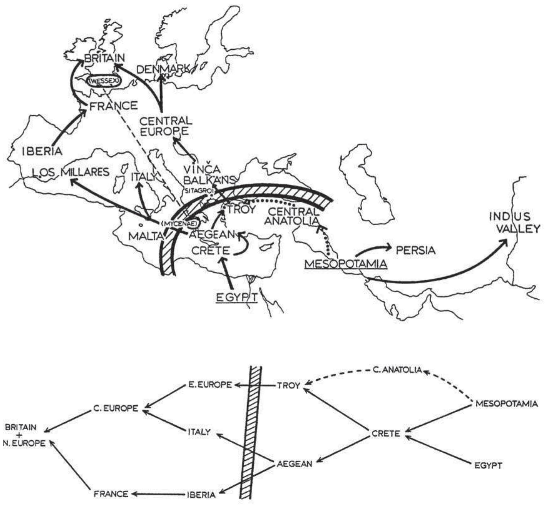 Fic. II-1: ‘FAULT LINE’ IN THE TRADITIONAL CROSS-DATING SYNCHRONISMS BETWEEN EUROPE AND THE MEDITERRANEAN (AFTER RENFREW 1970A: 289 FIG. 3B, 291 FIG. 4).  When C. Renfrew (e. g. 1970a; 1970b; 1973c) proclaimed his famous ‘Radiocarbon Revolution’ and pointed to the existence of a ‘fault line’ in the traditional synchronisms between Europe and the Mediterranean (fig. H-1), he was drawing on the results of scientific dating methods to question an older diffusionist paradigm epitomised by the work of V. G. Childe (e. g. 1929; 1957). In particular, it was the demonstration of the autochthonous development of metallurgy in Europe that Renfrew was concerned with. In a series of studies he reviewed the chronological links traditionally drawn between early metal-using groups of the European Copper and Bronze Ages and the Mediterranean, as well as the Near East (e. g. Renfrew 1968; 1969; 1978; 1979). As a result Renfrew (1970a) came up with his equally influential ‘isochronic map’, which indicated the existence of independent core areas of early metallurgy in south-eastern Europe as well as on  The ‘New Archaeology’ or ‘Processual Archaeology’, which sprang from these beginnings, however, was not just about the application of scientific methods to solve questions of chronology and origins. Rather, the archaeological record was attributed a quality of its own, which, it was claimed, was not adequately captured by quasi-historical narratives and by the use of related interpretative concepts such as migrations. Archaeological ‘cultures’ were no longer thought to ‘behave’ in analogy 
