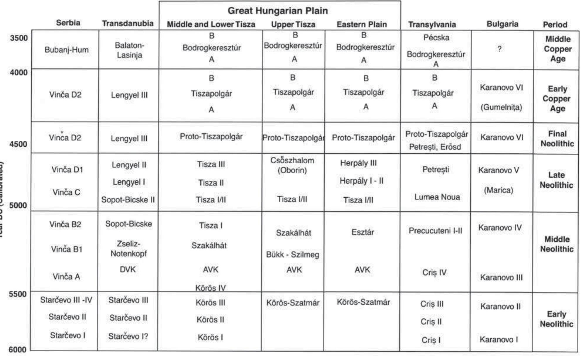 FIG. |-2: CHRONOLOGY OF THE NEOLITHIC AND EARLY TO MIDDLE ENEOLITHIC/COPPER AGE OF THE CARPATHIAN BASIN AND SOUTH-EASTERN EUROPE (AFTER PARKINSON 2006: 57 FIG. 4.4). 