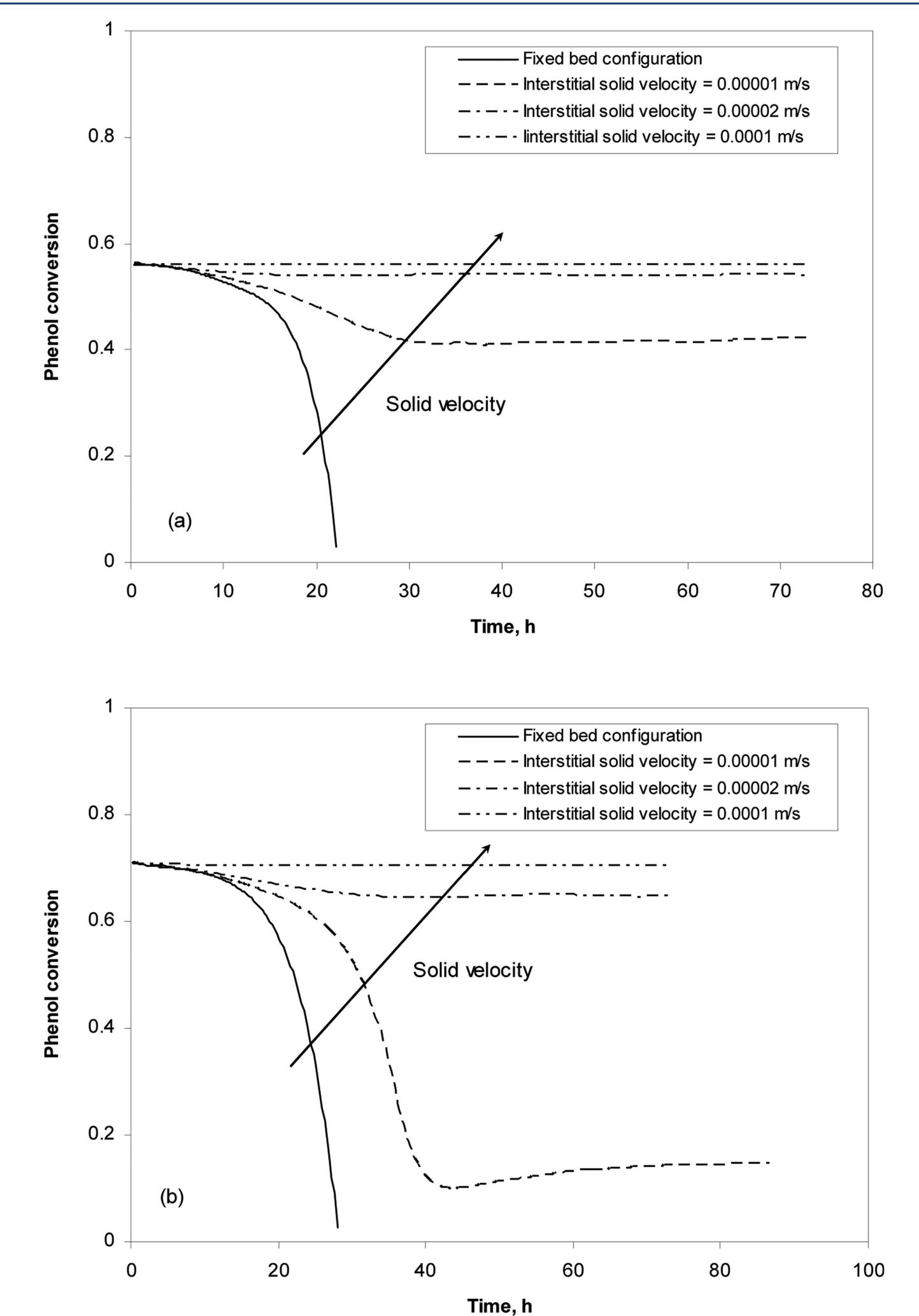 (a) phenol conversion versus time for different values of