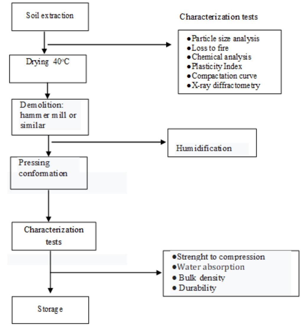 (PDF) Soil cement brick production process: literature review