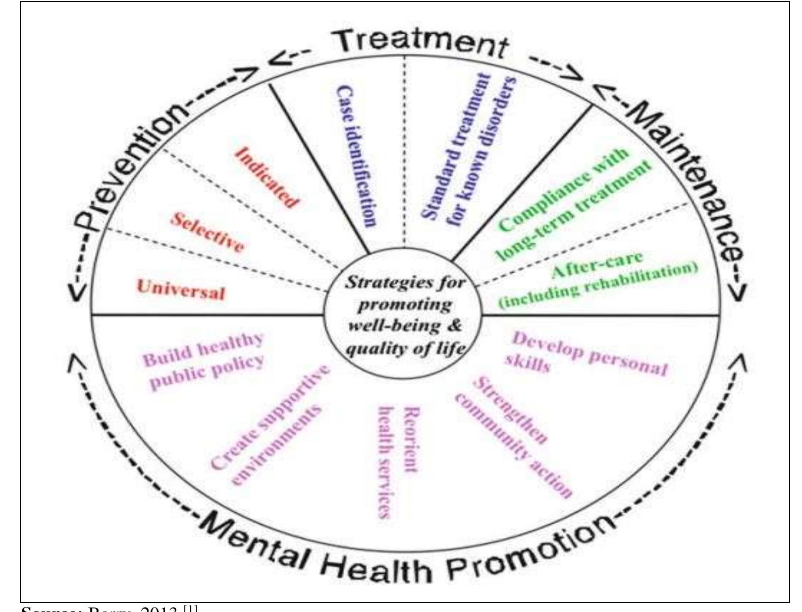Depicting mental health promotion within the spectrum of