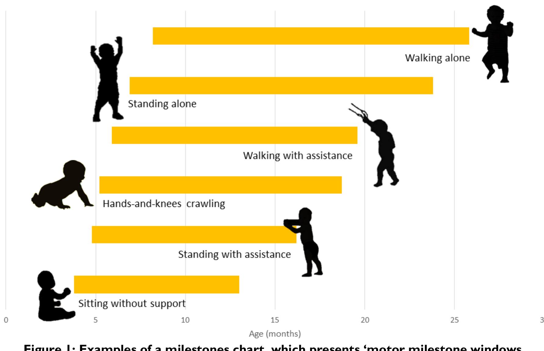 Keywords: infancy, early childhood, embodiment, physical development, geographic metaphor  Geographic metaphors of development  This article discusses the curiously geographic metaphors that shape how we understand embodied growth and change in infancy and early childhood and explores possibilities for developing new metaphors, and iconographies, which better represent how young children’s bodies grow and change. To do this, it explores the dominant milestones metaphor, and its iconography of milestone charts. It then considers alternative metaphors, which represent the dominant approaches within contemporary developmental movement science: Esther Thelen’s physical landscape metaphor, which represents the dynamic systems approach, and botanical metaphors, which represent a Gibsonian ecological approach. The paper, then, suggests that Tim ngold’s notion of wayfaring may provide a simpler metaphor that retains the dominant motif of developmental journey while emphasizing the adaptation, flexibility, difference and diversity that characterize the more complex physical landscape and botanical metaphors. In doing so, the paper seeks to develop a metaphor that can meaningfully capture the geographic character of embodied growth and change.  