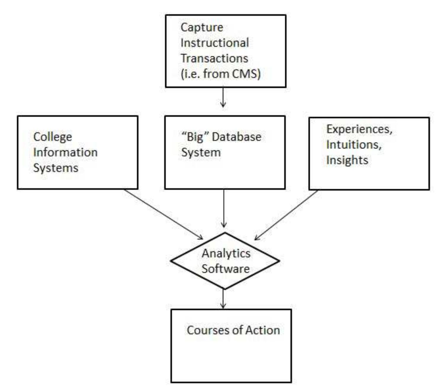 Learning analytics flow model