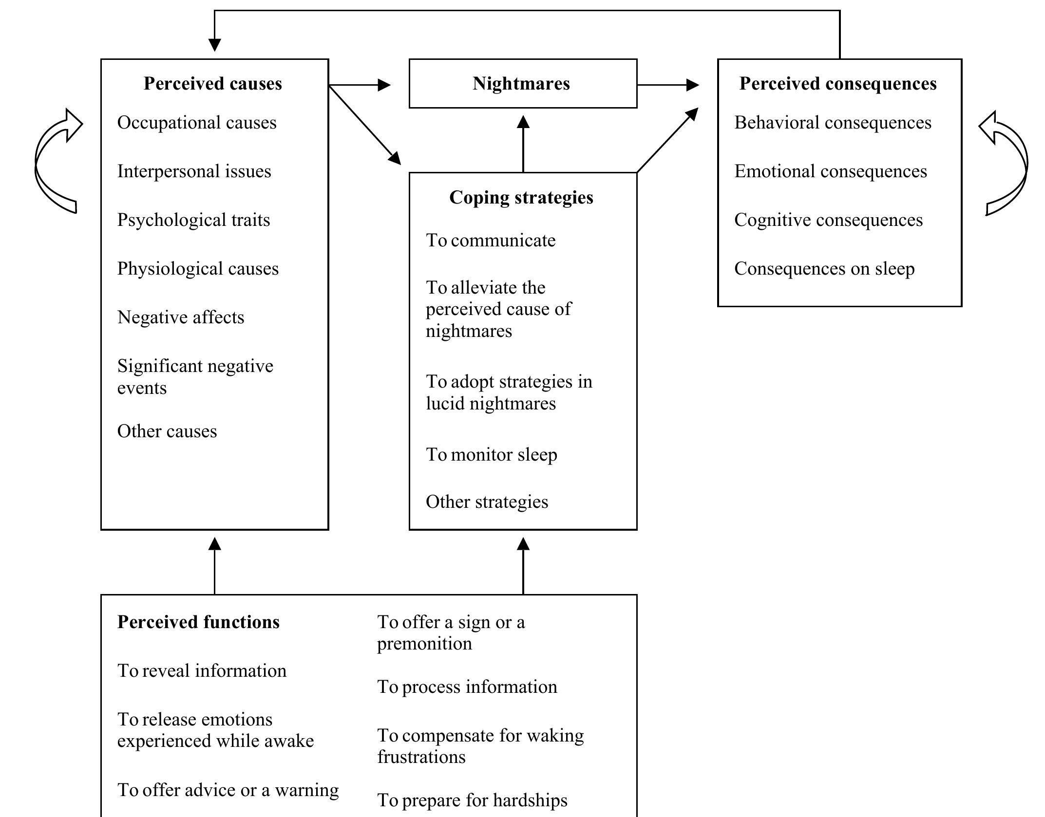 Processing Nightmares (PDF) The perceptions of nightmare sufferers regarding the functions ...