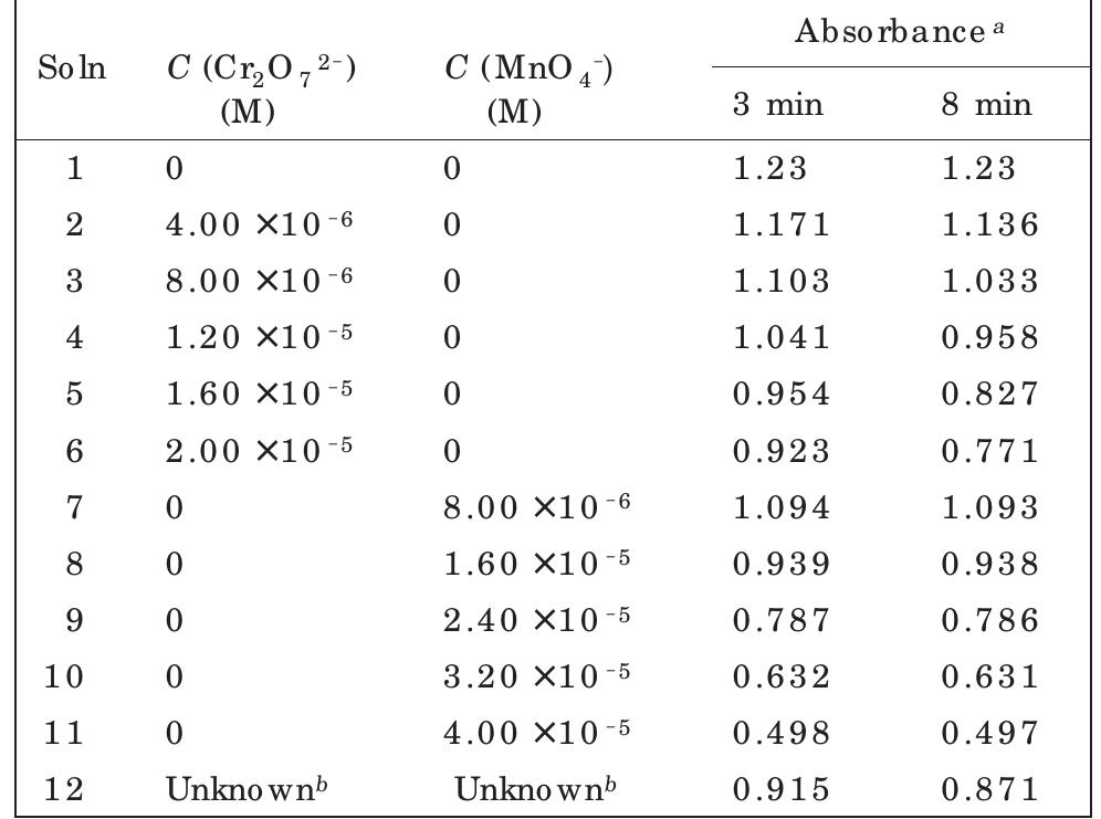 @ Measured absorbances recorded at488 nm ona Bausch and Iomb Spectronic 2000. >A 3-mLaliquot of the unknown solution was used.  Table 1. Absorbance Data for Simultaneous Determination of MnO,- and Cr,0,2- by Kinetics- Based Indirect Spectrophotometric Method 
