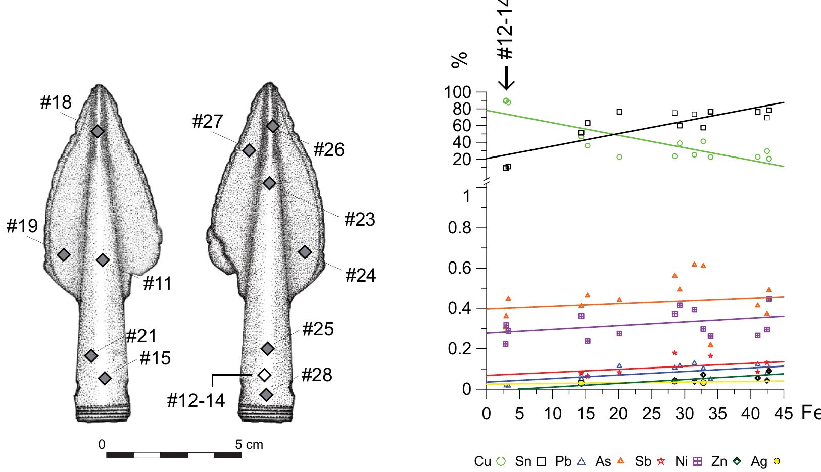 Figure 7. Left: measurement locations of the pXRF indicated by grey diamonds. The location of the core sample obtained from the inside of the socket (measurements 12 to 14) is indicated with a white diamond). Right: Alloy composition estimated using iron regression (graph: B. van Os). The position of the core samples #12-14 is indicated with a downward arrow. 