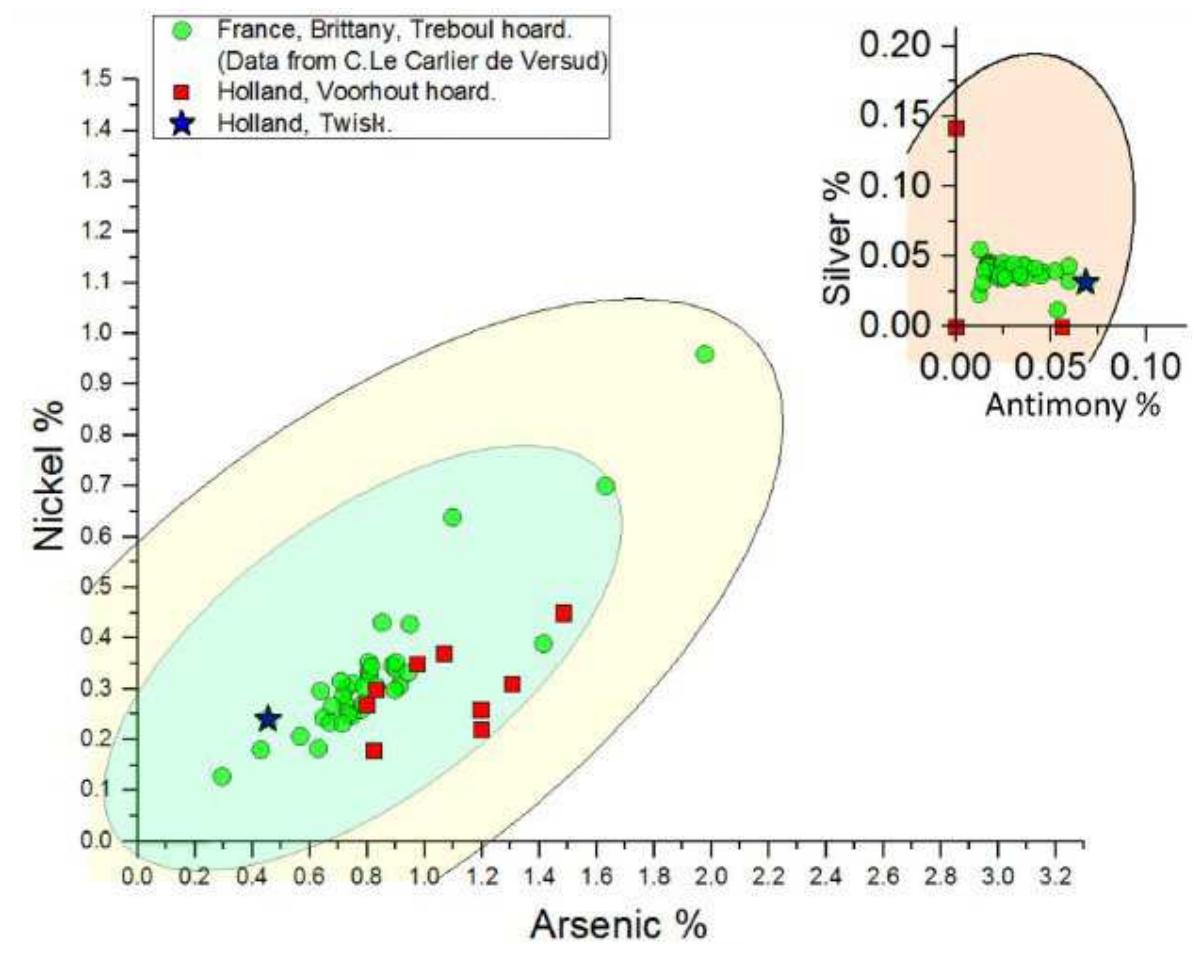 Figure 8. Elemental distribution of nickel versus arsenic (main plot) and antimony versus silver (inset) for the Twisk (this publication), Voorhout (Fontijn 2008) and Tréboul (Cecile le Carlier de Veslud) bronzes (adapted from: Williams 2023, 203 fig. 7.27). The ellipses show the confidence intervals for 68% (green hue) and 95% (pinkish hue, for Ni/As) and 99% (Ag/Sb; pinkish hue) of  Great Orme provenance (Williams 2023, 186 fig. 7.13).  Table 1. Elemental composition of the alloys of Dutch Tréboul spearheads (DB 3065, DB 2936 DB 2993; after Arnoldussen et a/. 2021 124 fig. 6), compared to the composition of bronzes  from the Breton Pouldergat (Briard & Onnée 1971, 31) and Tréboul hoards (Cecile le Carlier de Veslud, pers. comm., March 2021). 