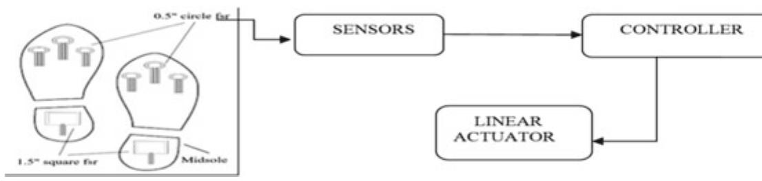 Figure 4 - from Design of Lower Limb Exoskeleton