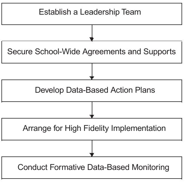 (PDF) The Evolution of Discipline Practices: School-Wide Positive ...