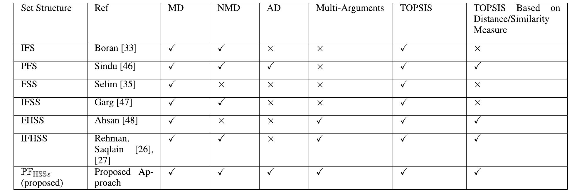 TABLE 1. A comprehensive comparison of the proposed structure with hybrid fuzzy structures reported in literature.  According to the relative closeness index, the set of chosen alternatives are sorted in descending order.  Similarly 