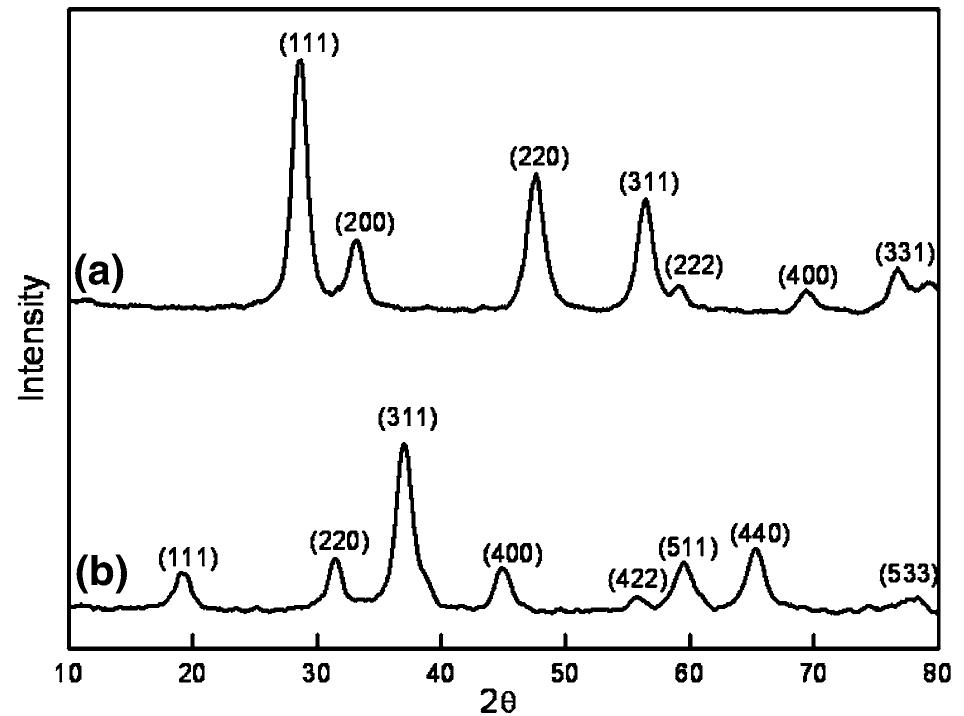 Phase Ceo2 Figure 7 - from Phase transformation in CeO2–Co3O4 binary