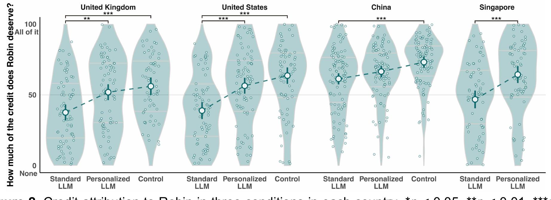 Although we did not pre-register a prediction regarding the control condition (no LLM), our previous theorizing assumed that any LLM use might lower credit attributions for beneficial outcomes compared to control. However, results from all three nations with data in the control condition (i.e.., excluding Singapore) showed that, while Robin was indeed attributed less credit when using the standard versus personalized LLM (all p < .001), credit attribution for using the personalized LLM was not significantly below control (all p > .05; see Figure 2). In other words, Robin was attributed about as much credit for bringing about a beneficial outcome with the assistance of a personalized LLM as when the same benefit was produced “manually” (i.e., without the assistance of generative Al). These results remained after controlling for the three covariates in each nation. 