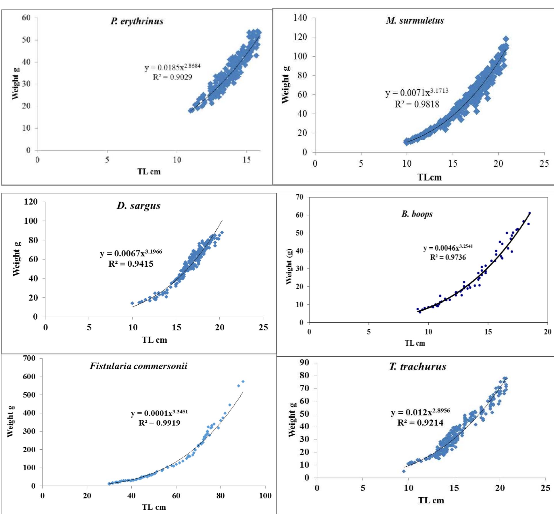 Fig. 2. Length-weight relationship of six species from the area between Alexandria and Sidi Kerir 