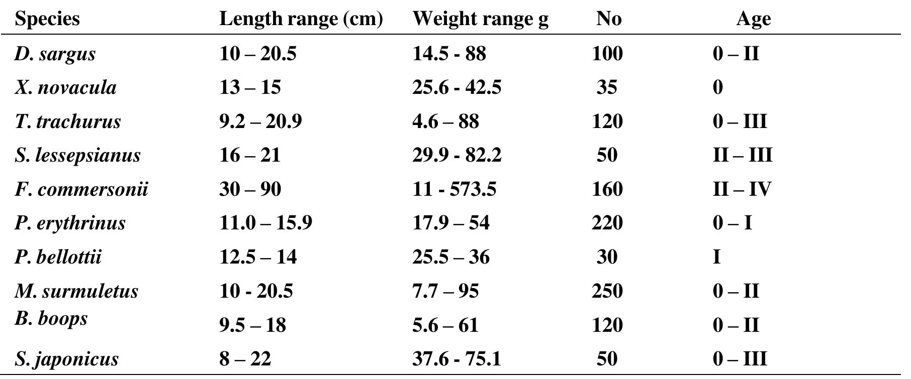 Table 1. Species composition of some samples collected between Alexandria and Sidi Krair 