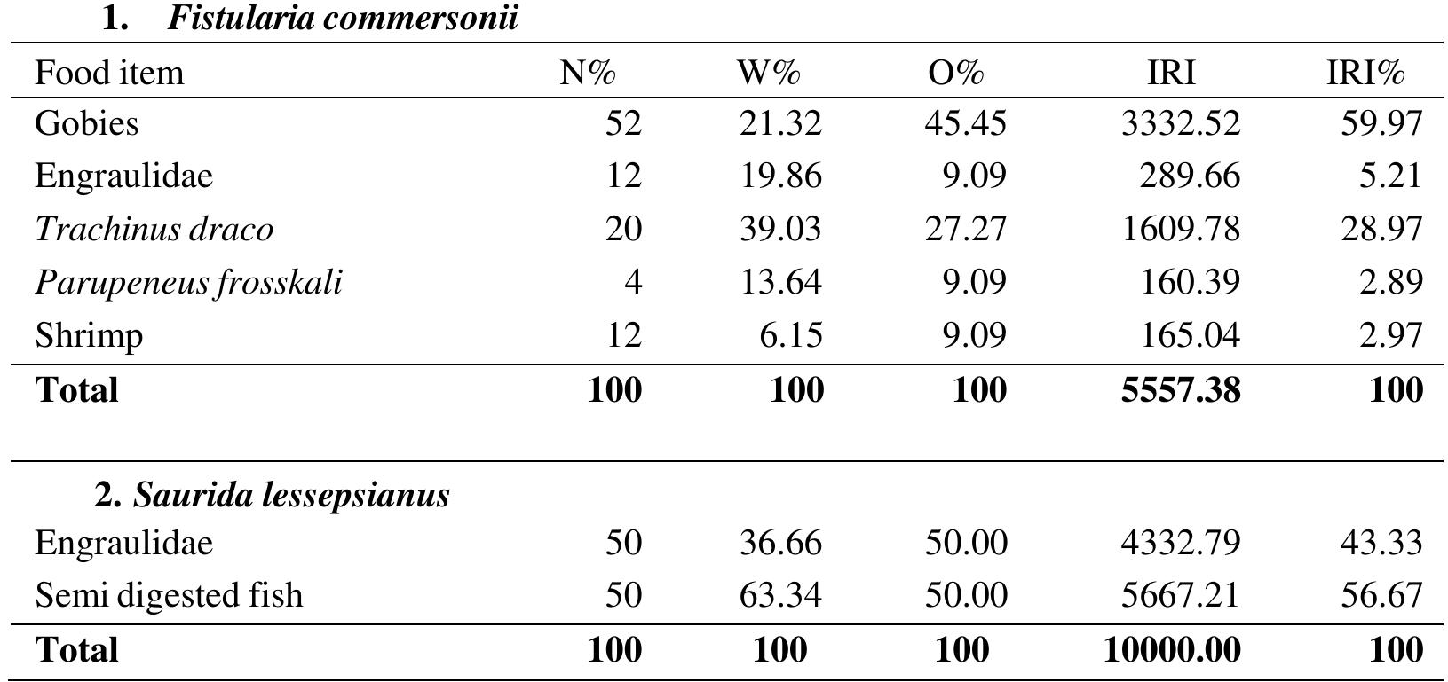 Table 2. Stomach content of F. commersonii, and S. lessepsianus and some feeding indices  The stomach contents of only two species F. commersonii and S. lessepsianus were examined due to the empty stomachs of the other species in the sample. By examining the stomach content of F. commersonii, it was found that the diet was dominated by fish namely, Gobies, Engraulidae, trachinus draco, Parupeneus frosskali, and shrimp. Gobies have the highest occurrence frequency (45.45%), followed by Trachinus draco with an occurrence percent of 27.27%, while Engraulidae, Parupeneus frosskali and shrimp have an occurrence percentage of 9.09% (Table 2). According to the gravimetric index (the weight percentage of a food item eaten by the fish), it was found that Trachinus draco has the highest gravimetric index 39.03%, followed by Gobies and Engraulidae with a percent of 21.32 and 19.86%, respectively. The index of relative importance (IRI) of the food item consumed by the fish is used here to represent the preferential food index. F. commersonii, Gobiidae and Trachinus draco represent the first and second preferred food items with a percent of the relative importance of 59.97 and 28.97%, respectively. Whereas Engraulidae, shrimp, and Parupeneus frosskali have lowervalues of relative importance. Bariche et al. (2009) noted that the cornet fish, Fistularia commersonii, in the eastern Mediterranean primarily feed on schooling species inhabiting the water column. The autumn and winter seasons were characterized by a diverse range of prey species, while Saurida smaris and Boops boops dominated during the spring and summer months. Regarding Saurida lessepsianus, its stomach contents mainly consist of fish from the family Engraulidae, with an occurrence frequency of 50%, along with other unidentified digested fish. Table (2) shows the occurrence frequency, numerical index, gravimetric  andey and indey af relative imnnartance far CO )pocpancinqnie 