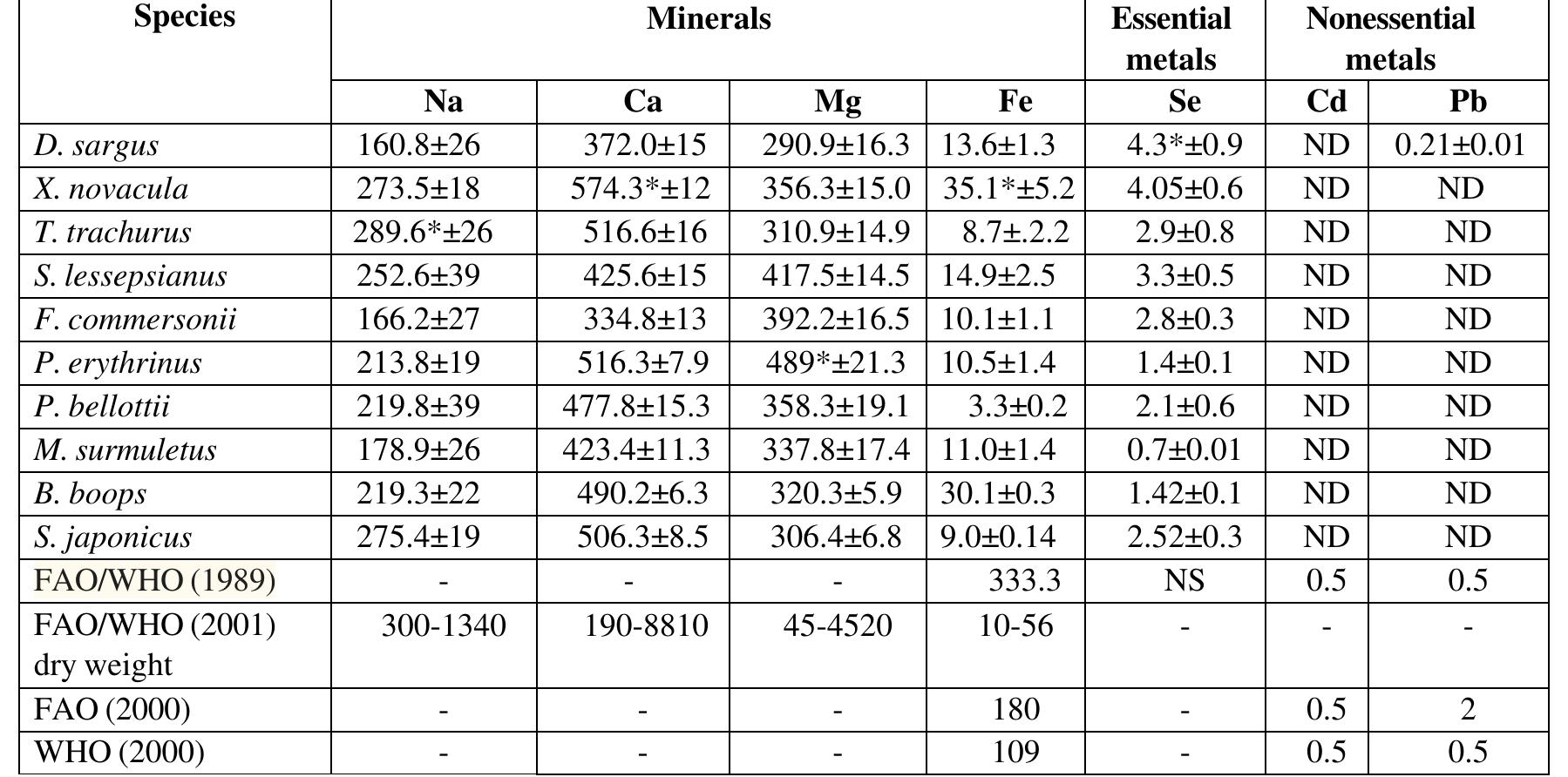 ND: not detected. NS: not specified.  muscles of examined species (ug/g wet weight) 