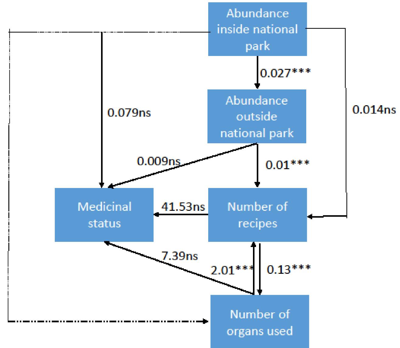 The most complex meta-model illustrating simultaneous