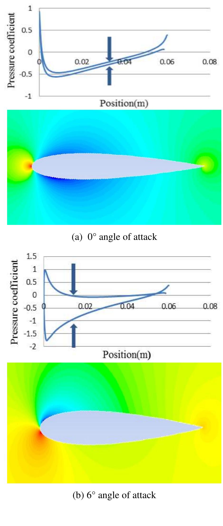(PDF) Numerical and Experimental Investigation of Aerodynamics ...