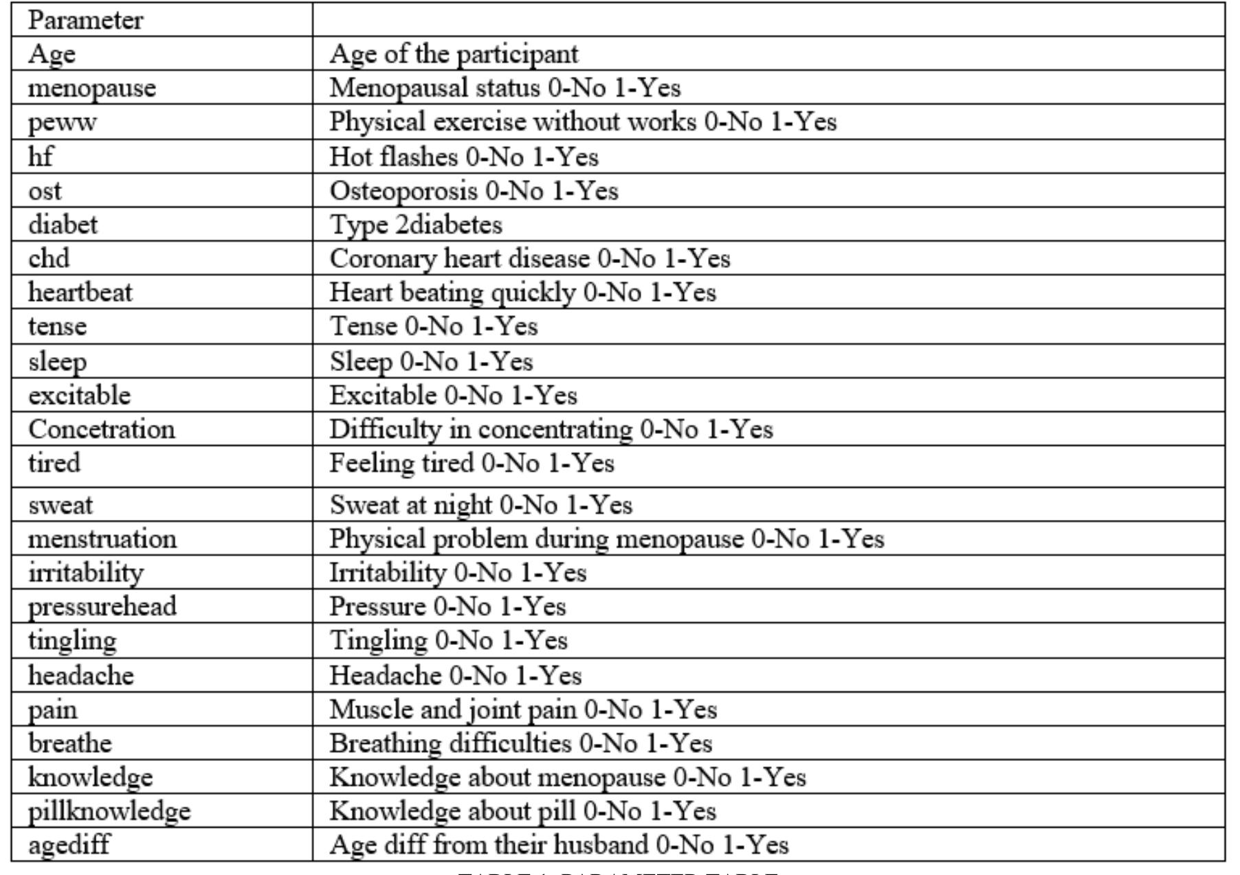 (PDF) Analysis and Interpretation of Physiological Social Demographic ...