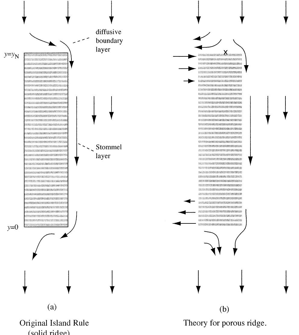 Left Palm Ridge Flow Fic. 4. schematic diagram showing the circulation around (a)