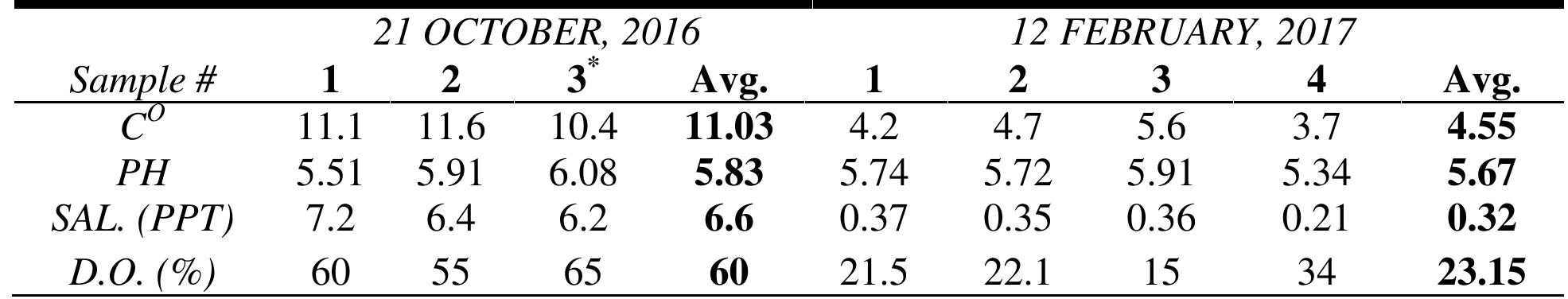 Table 1. Water sampling results. 