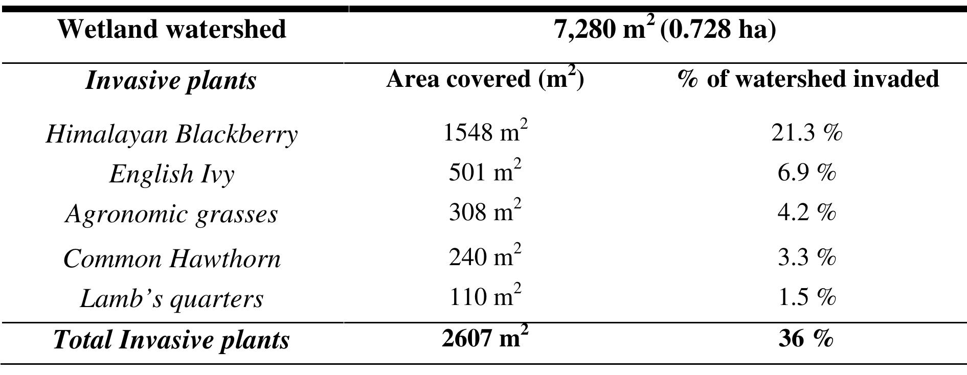 Table 2. Area covered by invasive plants in restoration site. 