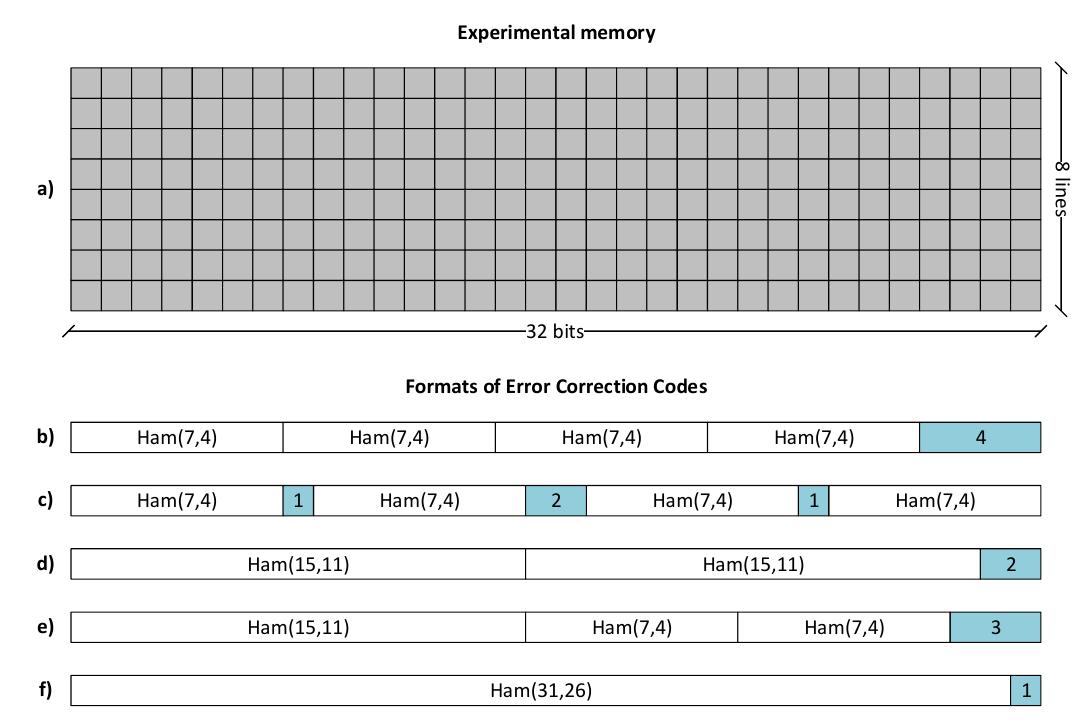 Memory Hamming Code (PDF) Exploration and Analysis of Combinations of Hamming Codes in 32 ...