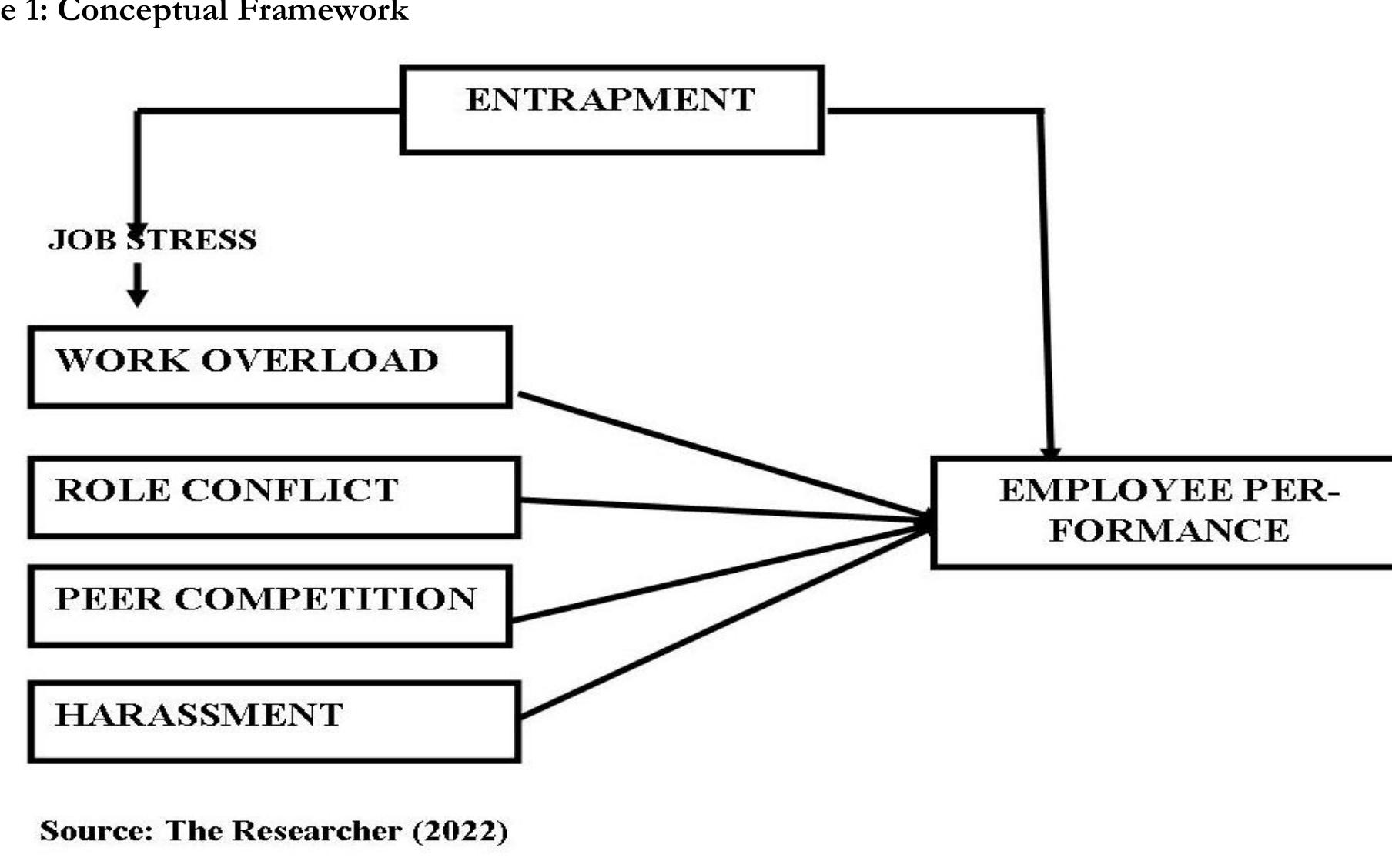 (PDF) Effect of Job Stress on Employee Performance: The Role of ...
