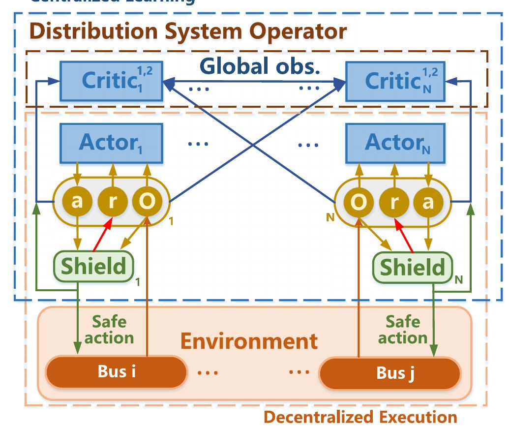 (PDF) Physics Shielded Multi Agent Deep Reinforcement Learning for Safe ...