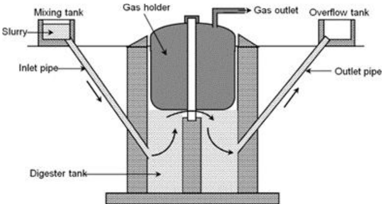 (PDF) Design and Development of Small Scale Balloon Biogas Plant for ...