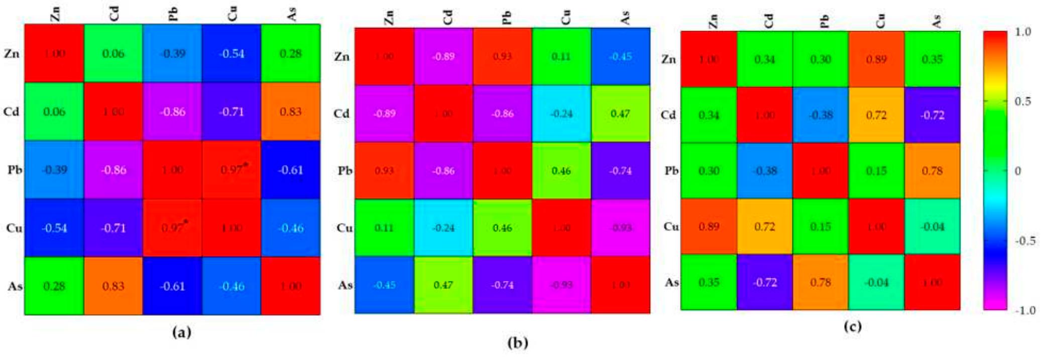 Heatmap of pearson’s bivariate correlation matrix for ptxes